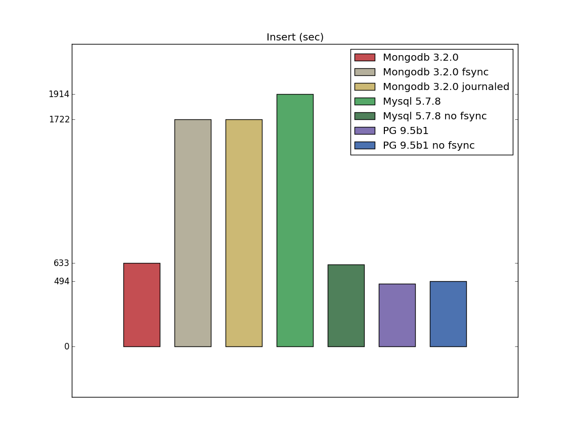 performance mysql vs postgresql