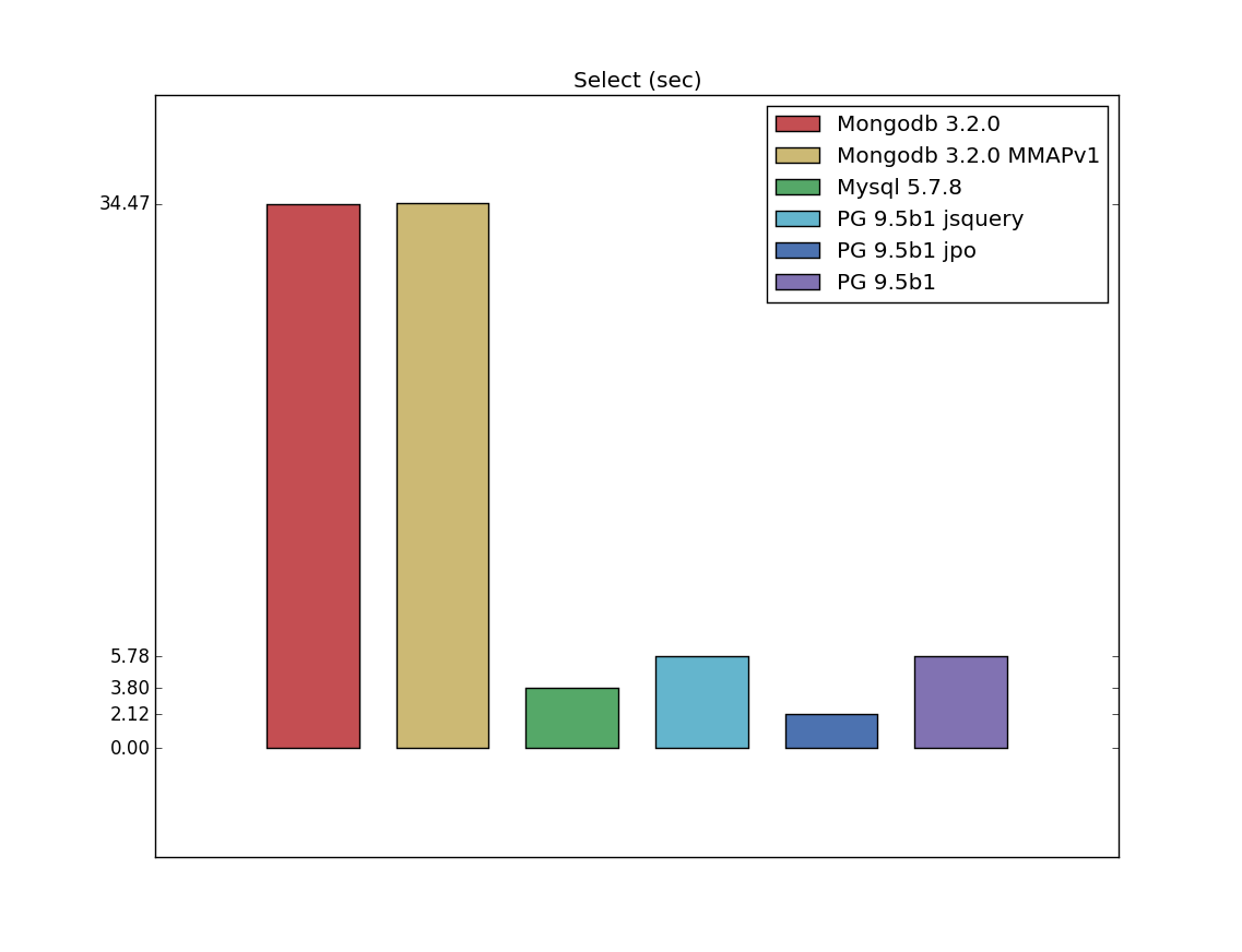 nosql benchmark tests